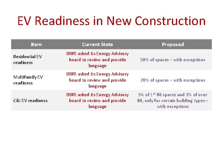 EV Readiness in New Construction Item Current State Proposed Residential EV readiness BBRS asked