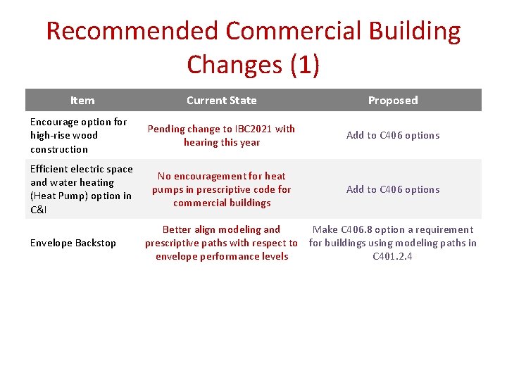 Recommended Commercial Building Changes (1) Item Current State Proposed Encourage option for high-rise wood