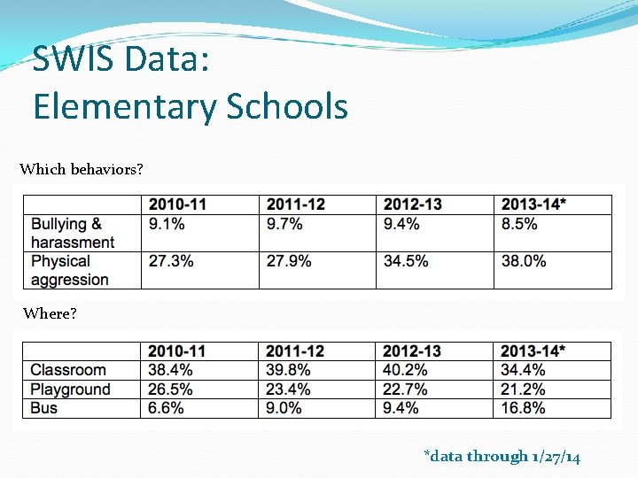 SWIS Data: Elementary Schools Which behaviors? Where? *data through 1/27/14 