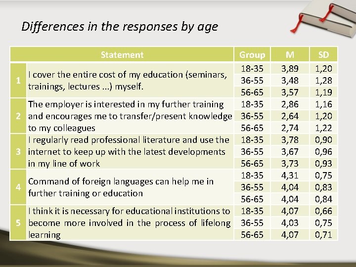 Differences in the responses by age Statement 1 2 3 4 5 Group 18