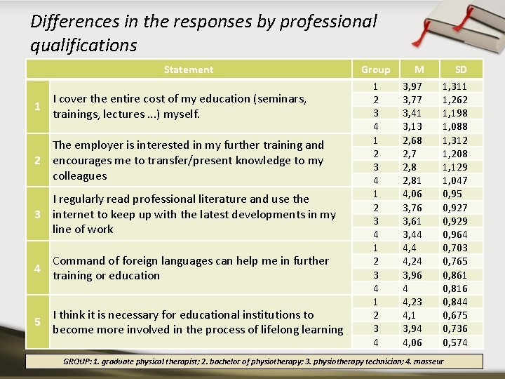 Differences in the responses by professional qualifications Statement 1 I cover the entire cost