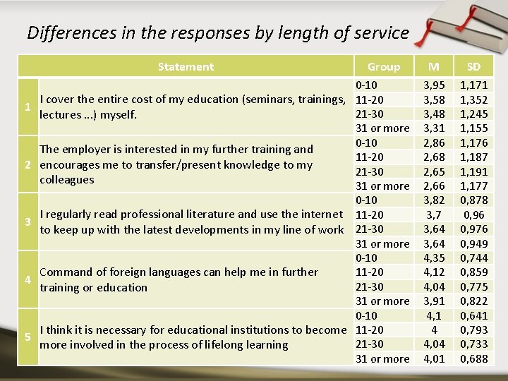 Differences in the responses by length of service Statement 1 2 3 4 5