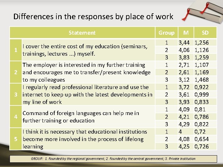 Differences in the responses by place of work Statement I cover the entire cost