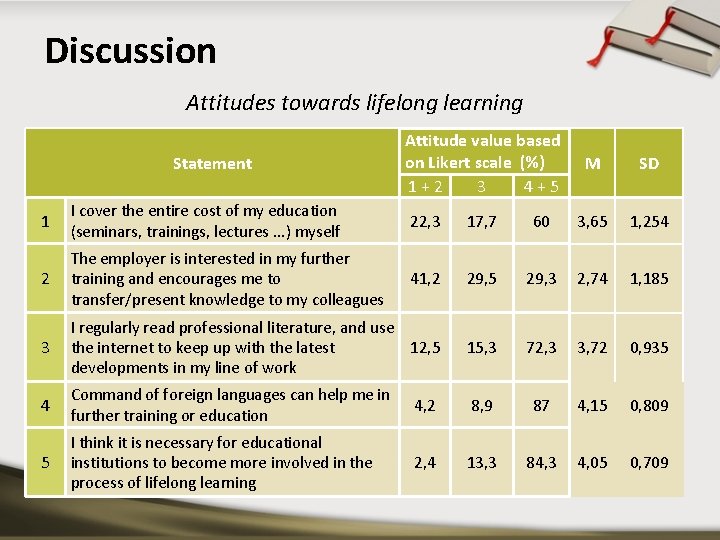 Discussion Attitudes towards lifelong learning Statement Attitude value based on Likert scale (%) 1+2