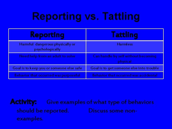 Reporting vs. Tattling Reporting Tattling Harmful dangerous physically or psychologically Harmless Need help from