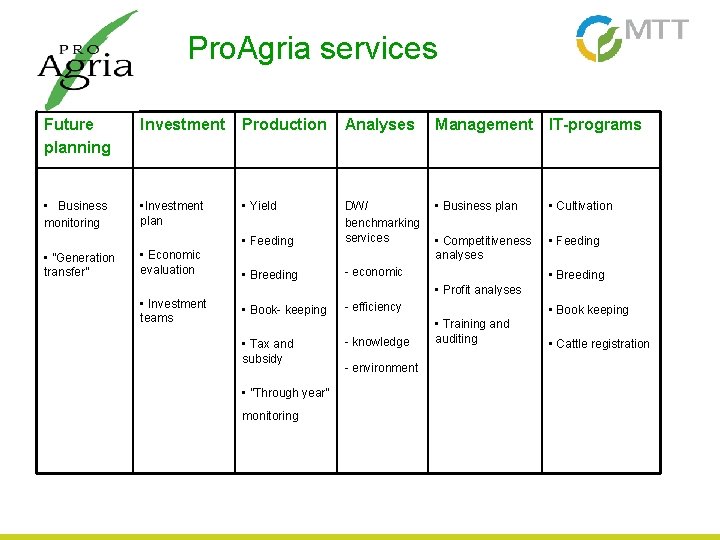 Pro. Agria services Future planning Investment Production Analyses Management IT-programs • Business monitoring •