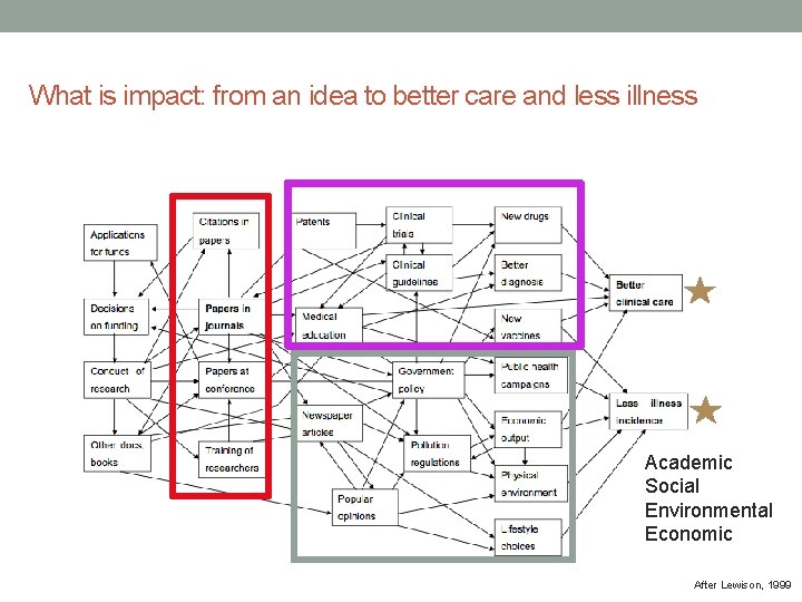 What is impact: from an idea to better care and less illness Academic Social