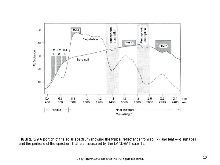 FIGURE 5. 9 A portion of the solar spectrum showing the typical reflectance from