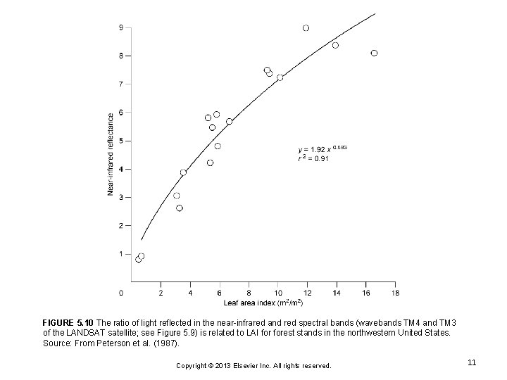 FIGURE 5. 10 The ratio of light reflected in the near-infrared and red spectral