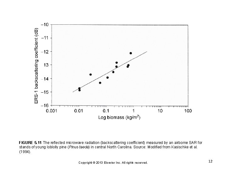 FIGURE 5. 11 The reflected microwave radiation (backscattering coefficient) measured by an airborne SAR