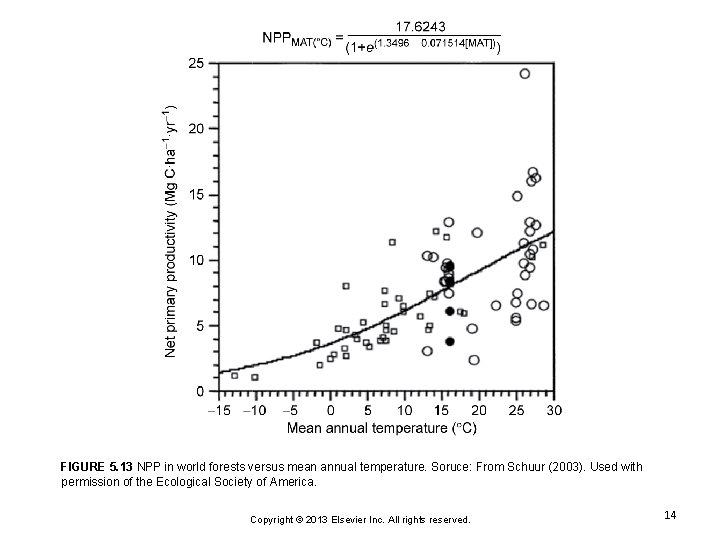 FIGURE 5. 13 NPP in world forests versus mean annual temperature. Soruce: From Schuur
