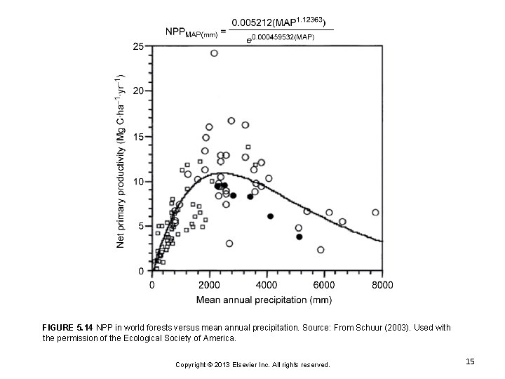 FIGURE 5. 14 NPP in world forests versus mean annual precipitation. Source: From Schuur