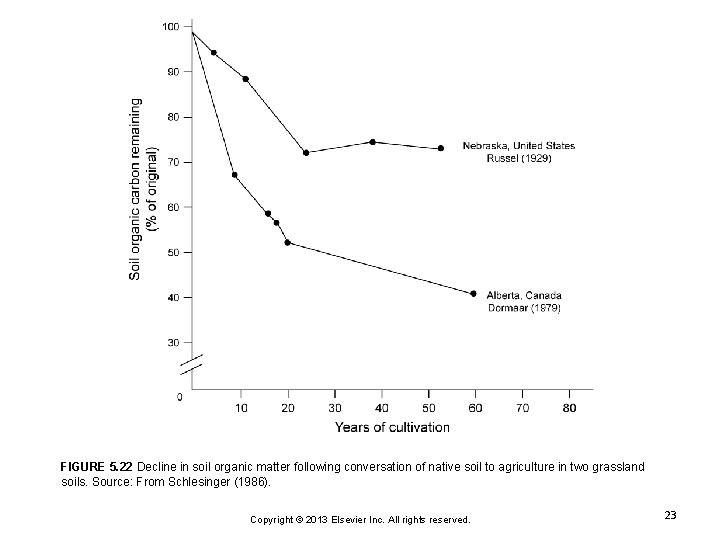 FIGURE 5. 22 Decline in soil organic matter following conversation of native soil to