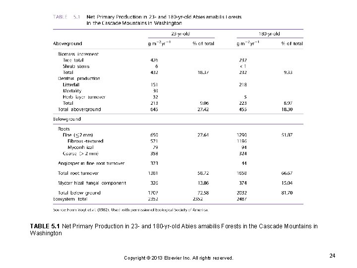 TABLE 5. 1 Net Primary Production in 23 - and 180 -yr-old Abies amabilis