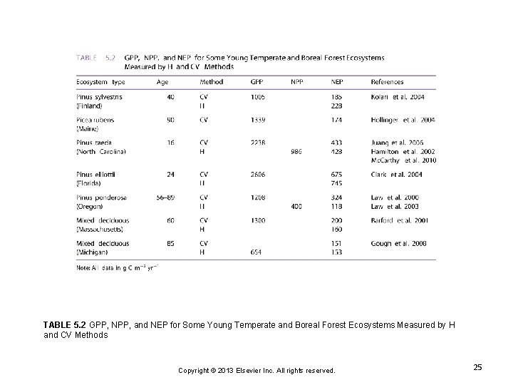 TABLE 5. 2 GPP, NPP, and NEP for Some Young Temperate and Boreal Forest