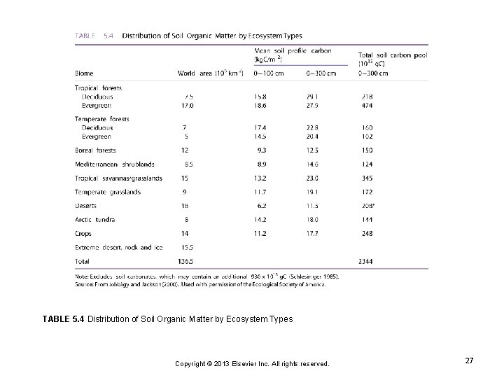 TABLE 5. 4 Distribution of Soil Organic Matter by Ecosystem Types Copyright © 2013