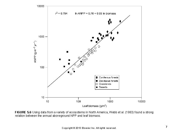FIGURE 5. 6 Using data from a variety of ecosystems in North America, Webb