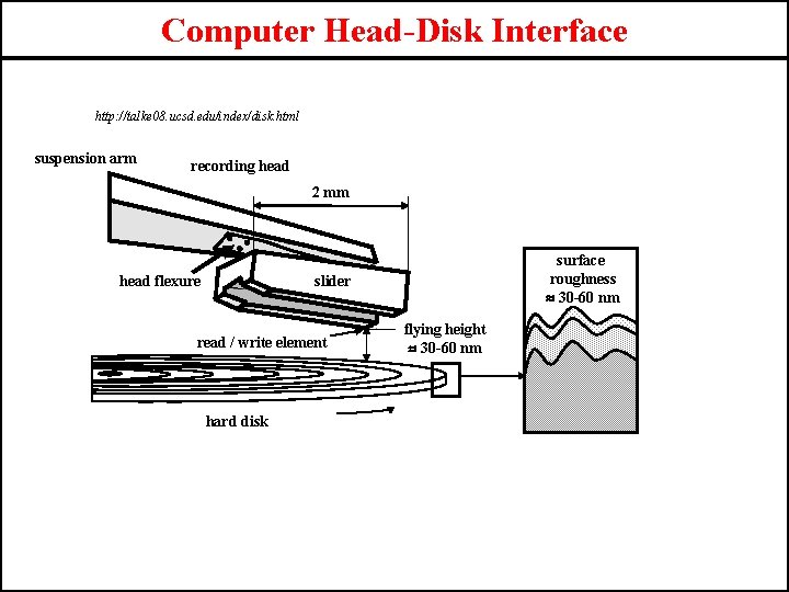 Computer Head-Disk Interface http: //talke 08. ucsd. edu/index/disk. html suspension arm recording head 2