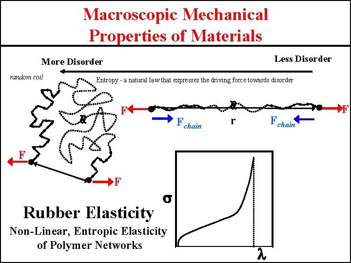 Macroscopic Mechanical Properties of Materials Less Disorder More Disorder random coil Entropy - a