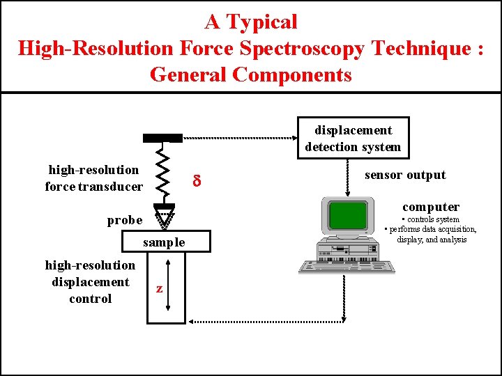 A Typical High-Resolution Force Spectroscopy Technique : General Components displacement detection system high-resolution force