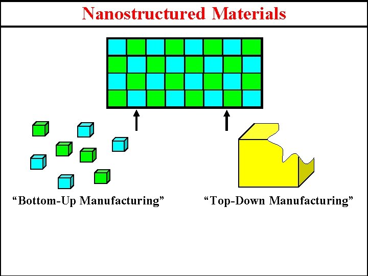 Nanostructured Materials “Bottom-Up Manufacturing” “Top-Down Manufacturing” 