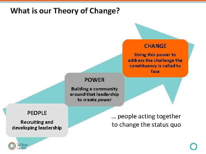 What is our Theory of Change? CHANGE Using this power to address the challenge