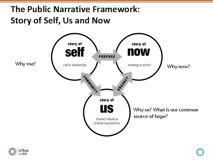 The Public Narrative Framework: Story of Self, Us and Now Why me? Why now?