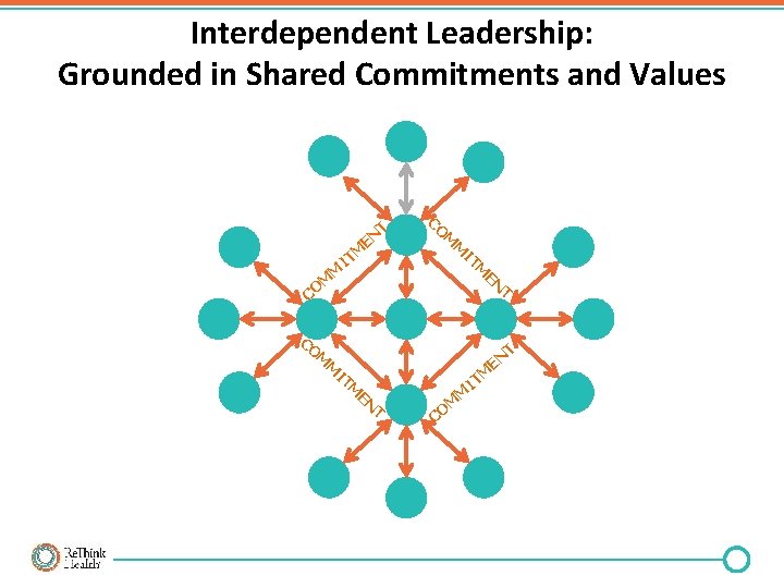 Interdependent Leadership: Grounded in Shared Commitments and Values EN TM T CO M M