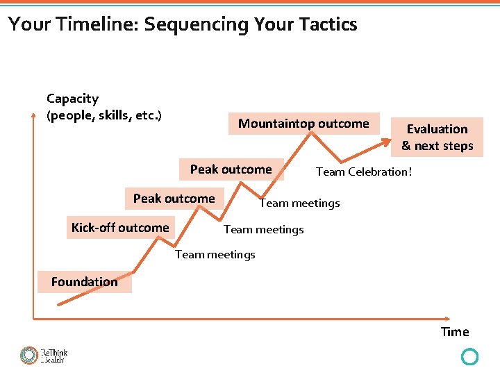 Your Timeline: Sequencing Your Tactics Capacity (people, skills, etc. ) Mountaintop outcome Peak outcome