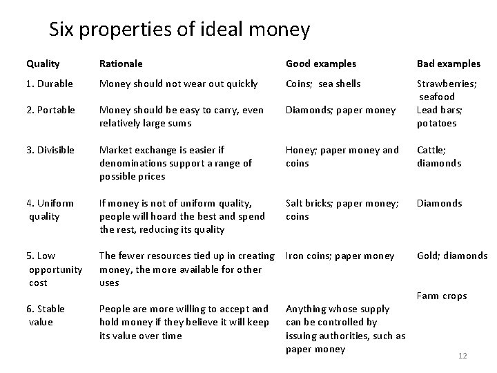 Six properties of ideal money Quality Rationale Good examples Bad examples 1. Durable Money