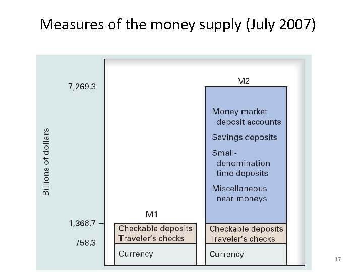 Measures of the money supply (July 2007) 17 