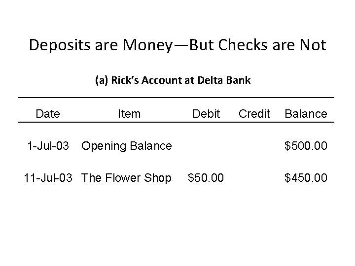 Deposits are Money—But Checks are Not (a) Rick’s Account at Delta Bank Date Item