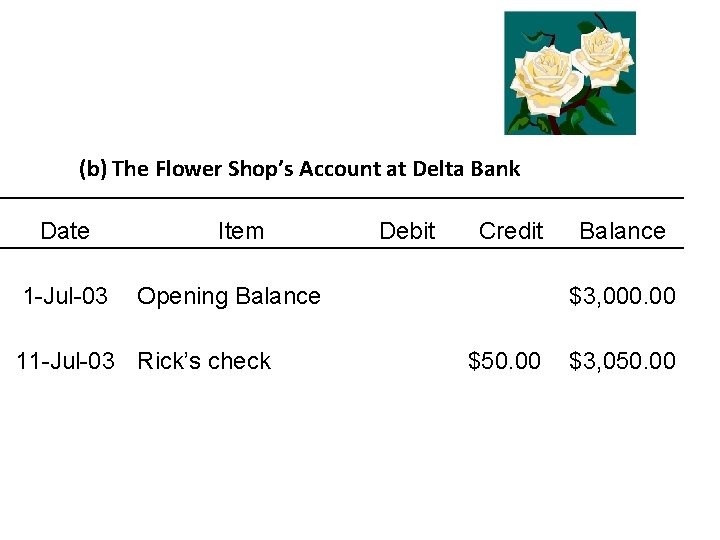 (b) The Flower Shop’s Account at Delta Bank Date 1 -Jul-03 Item Debit Credit