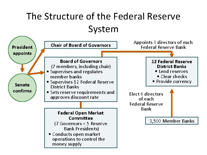 The Structure of the Federal Reserve System President appoints Senate confirms Chair of Board
