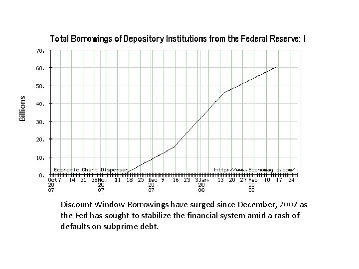 Billions Discount Window Borrowings have surged since December, 2007 as the Fed has sought