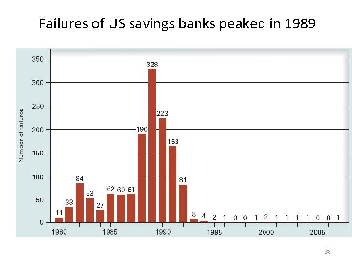 Failures of US savings banks peaked in 1989 38 