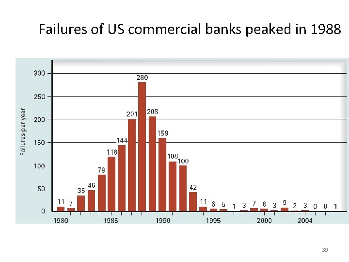 Failures of US commercial banks peaked in 1988 39 