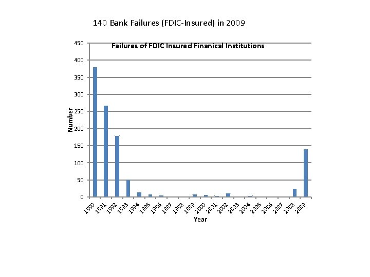 140 Bank Failures (FDIC-Insured) in 2009 450 Failures of FDIC Insured Finanical Institutions 400