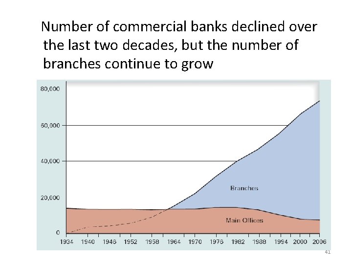 Number of commercial banks declined over the last two decades, but the number of