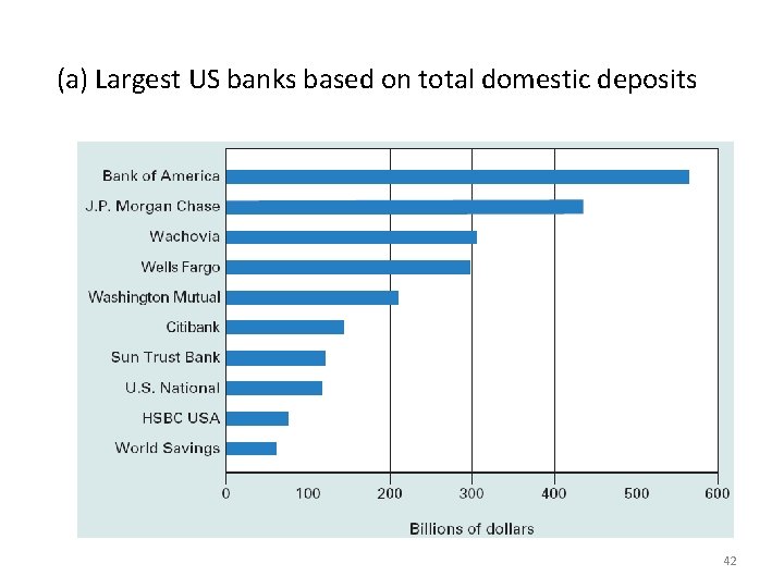 (a) Largest US banks based on total domestic deposits 42 
