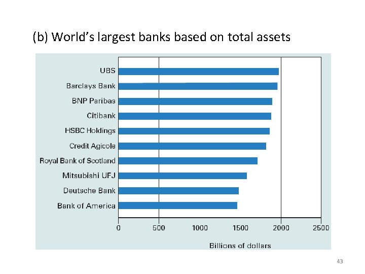 (b) World’s largest banks based on total assets 43 