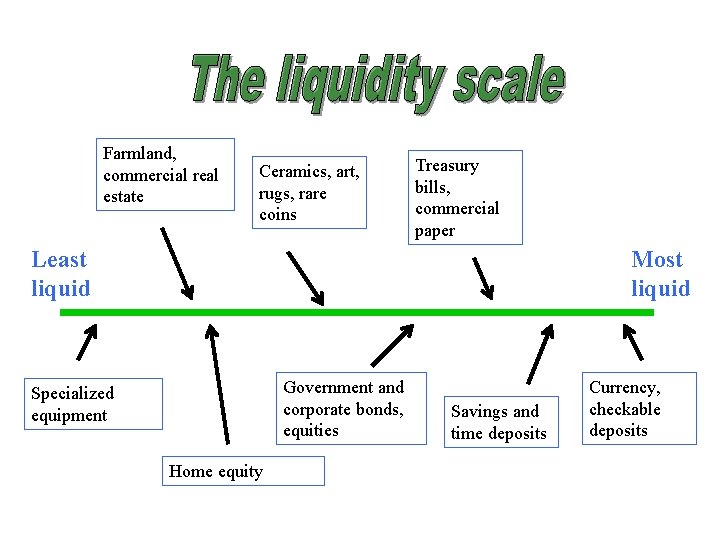 Farmland, commercial real estate Ceramics, art, rugs, rare coins Treasury bills, commercial paper Least