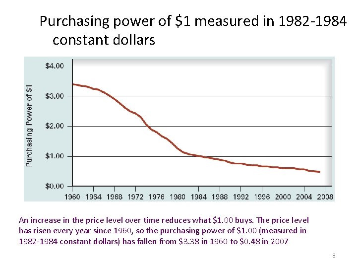 Purchasing power of $1 measured in 1982 -1984 constant dollars An increase in the