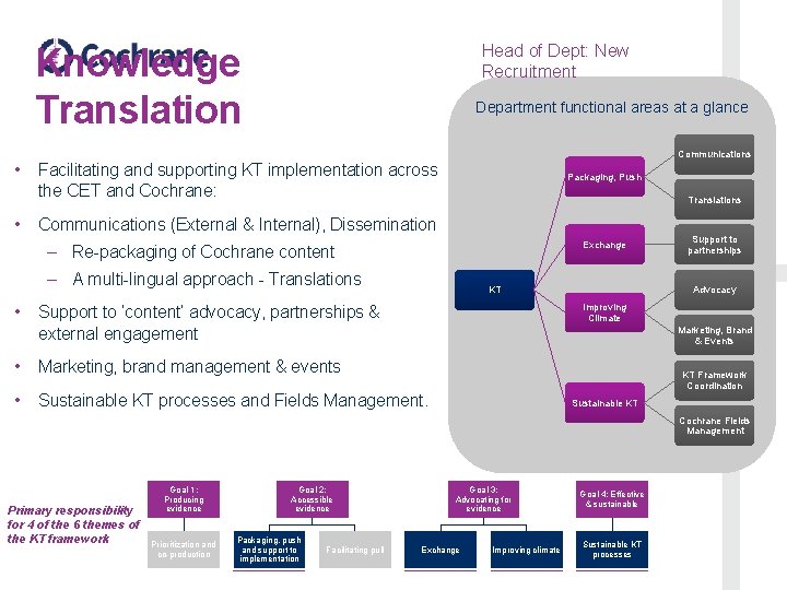 Knowledge Translation Head of Dept: New Recruitment Department functional areas at a glance Communications