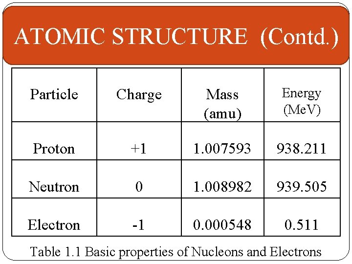ATOMIC STRUCTURE (Contd. ) Particle Charge Mass (amu) Energy (Me. V) Proton +1 1.