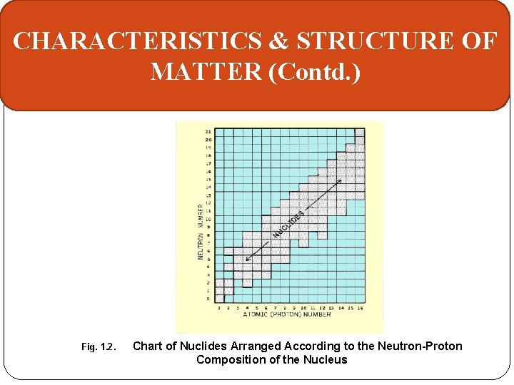 CHARACTERISTICS & STRUCTURE OF MATTER (Contd. ) Fig. 1. 2. Chart of Nuclides Arranged