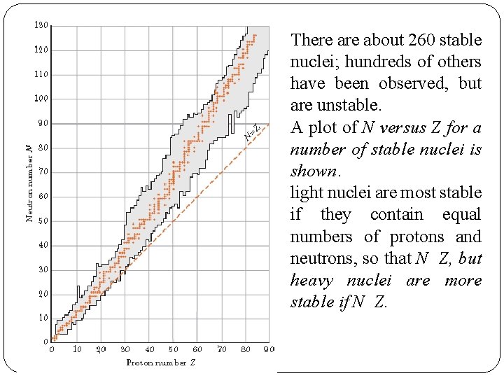 There about 260 stable nuclei; hundreds of others have been observed, but are unstable.