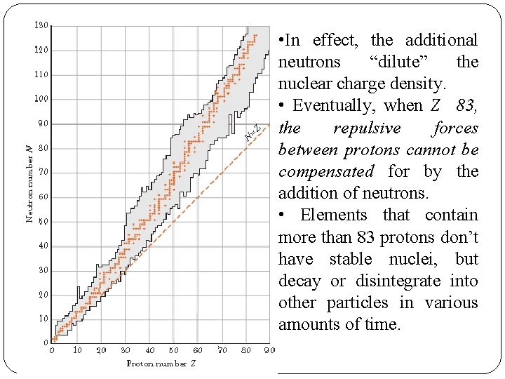  • In effect, the additional neutrons “dilute” the nuclear charge density. • Eventually,