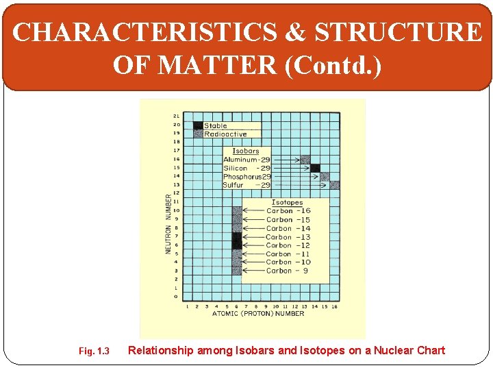 CHARACTERISTICS & STRUCTURE OF MATTER (Contd. ) Fig. 1. 3 Relationship among Isobars and