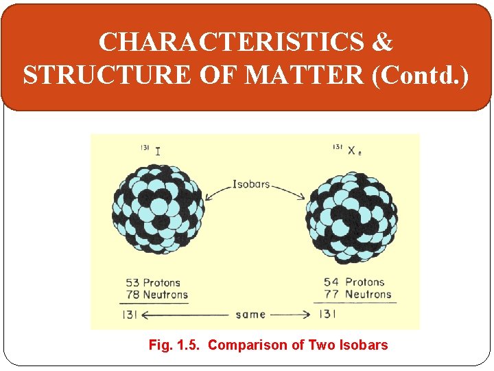CHARACTERISTICS & STRUCTURE OF MATTER (Contd. ) Fig. 1. 5. Comparison of Two Isobars